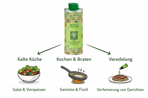 Olivicio erklärt, welches Olivenöl sich für Salat, Kochen und Finish eignet.